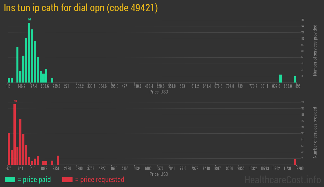 Ins tun ip cath for dial opn