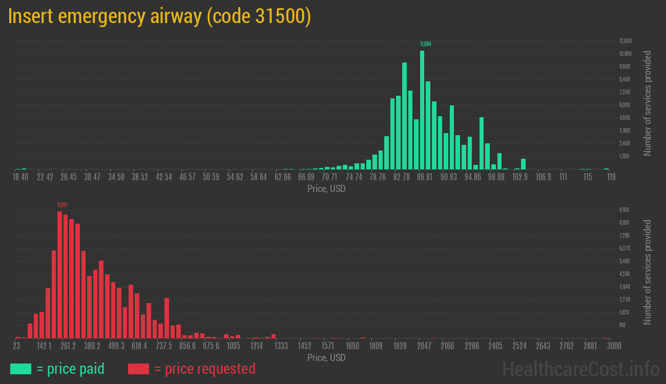 Insert emergency airway