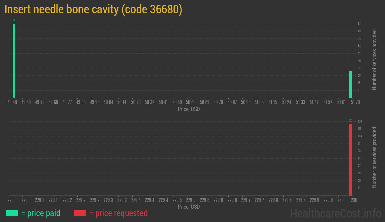 Insert needle bone cavity