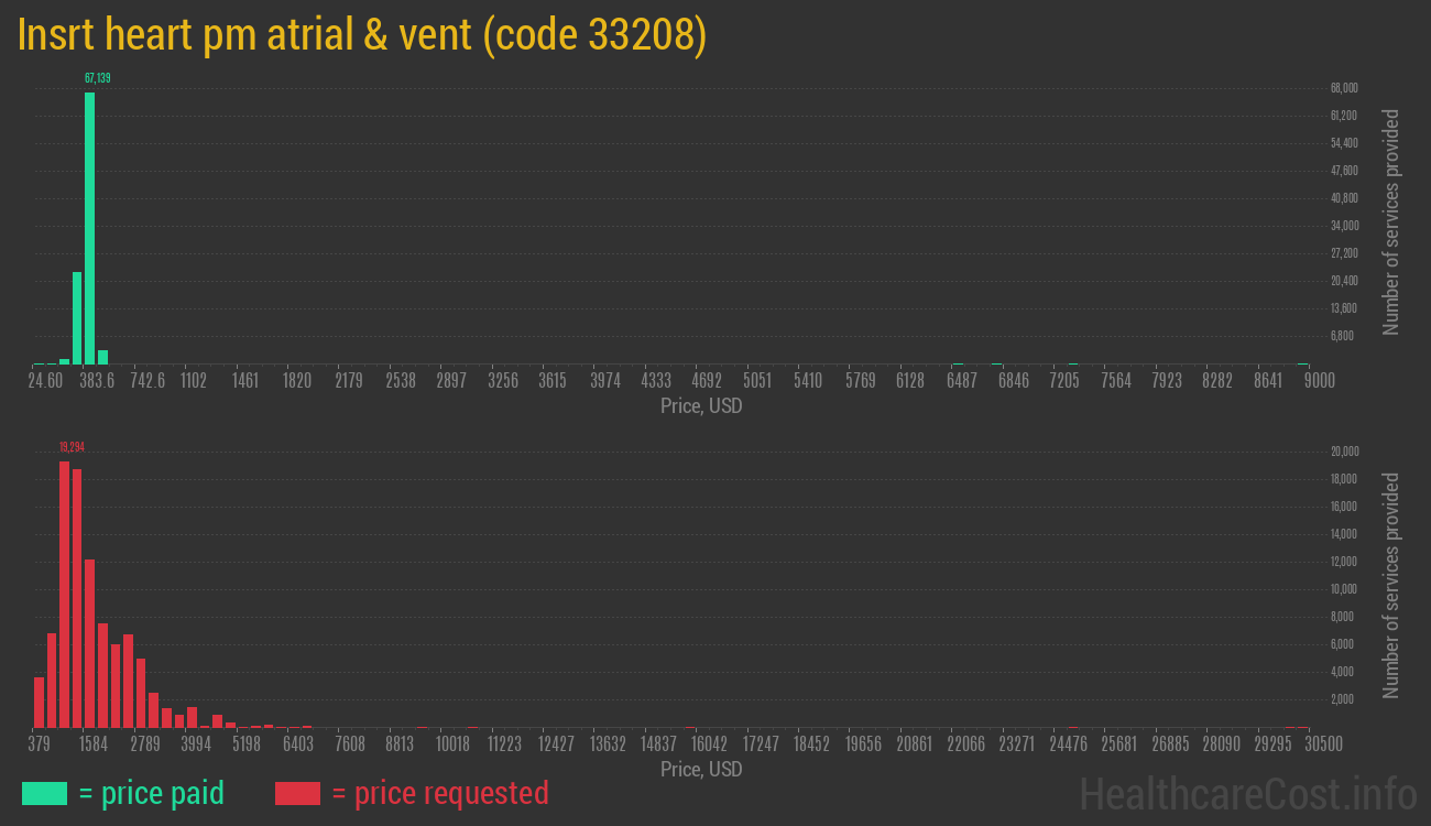 Insrt heart pm atrial & vent