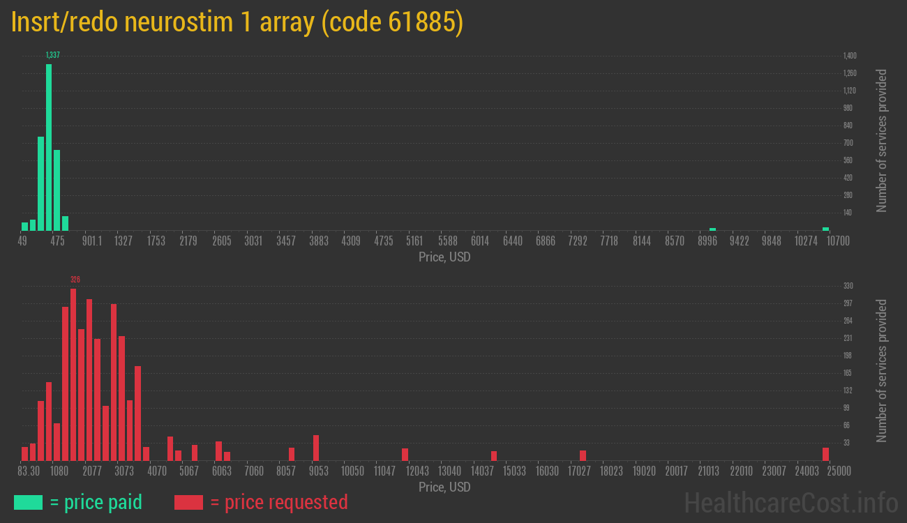 Insrt/redo neurostim 1 array