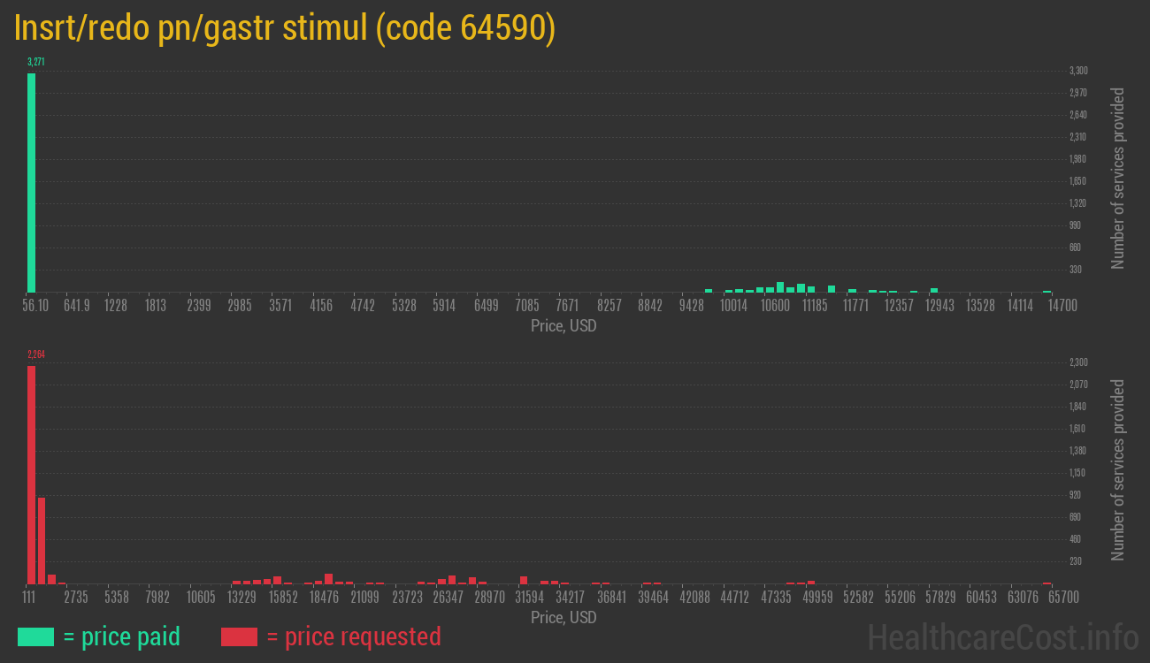 Insrt/redo pn/gastr stimul