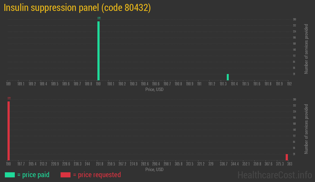 Insulin suppression panel