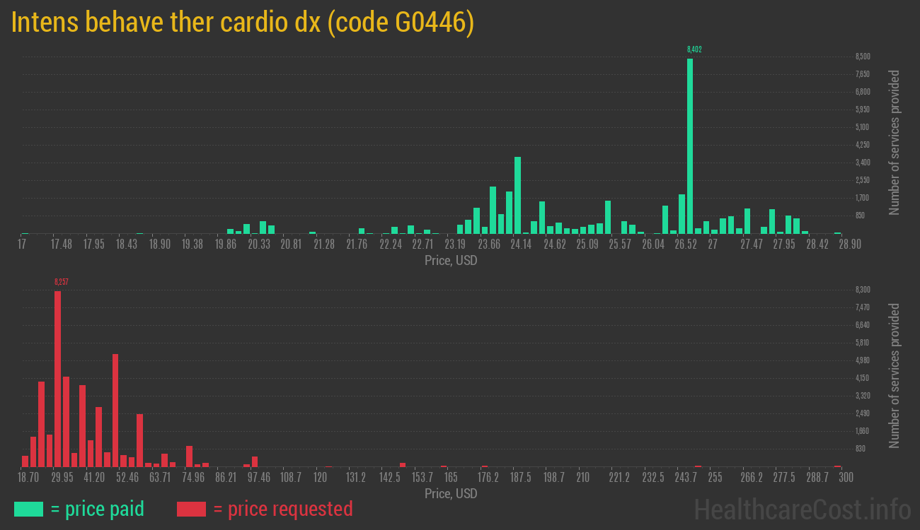 Intens behave ther cardio dx