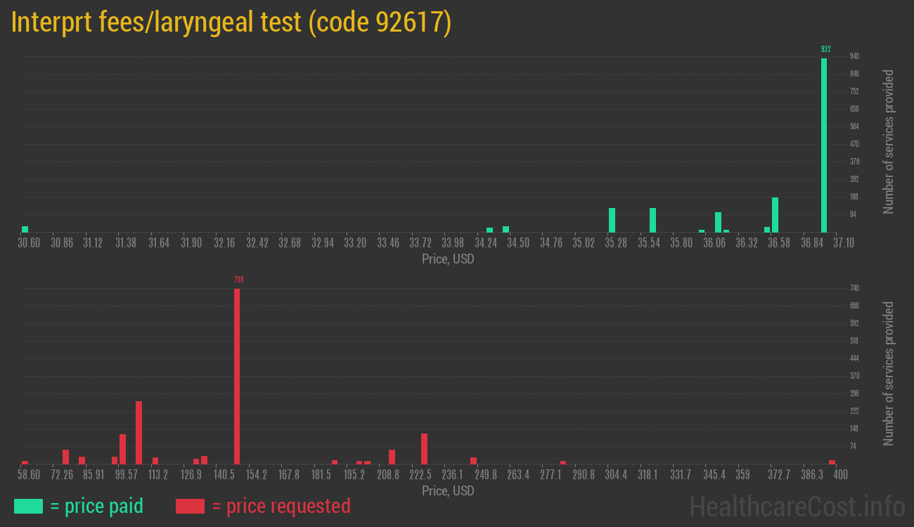 Interprt fees/laryngeal test