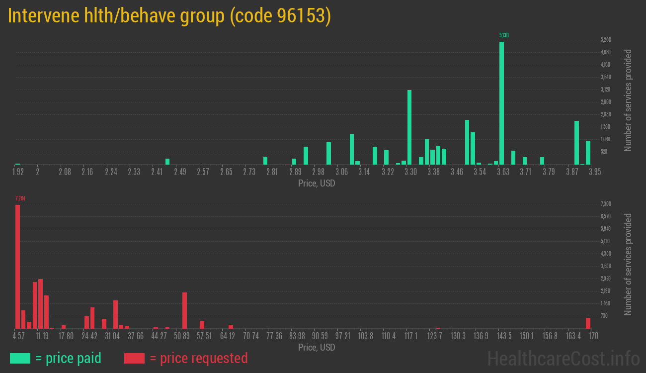 Intervene hlth/behave group