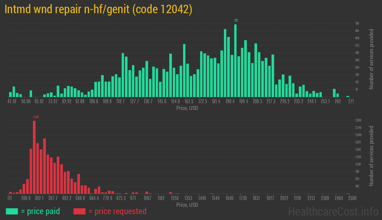 Intmd wnd repair n-hf/genit