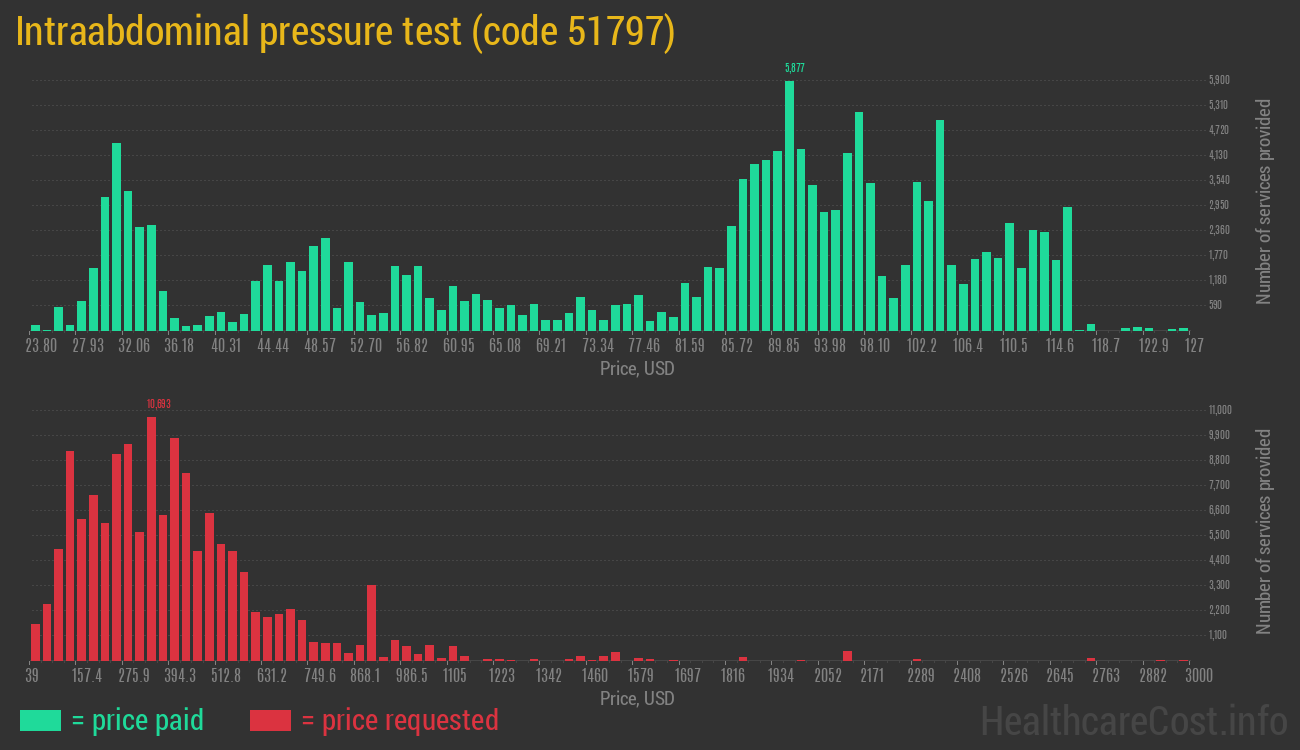 Intraabdominal pressure test