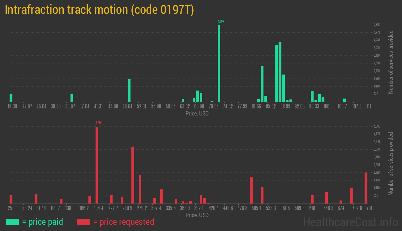 Intrafraction track motion