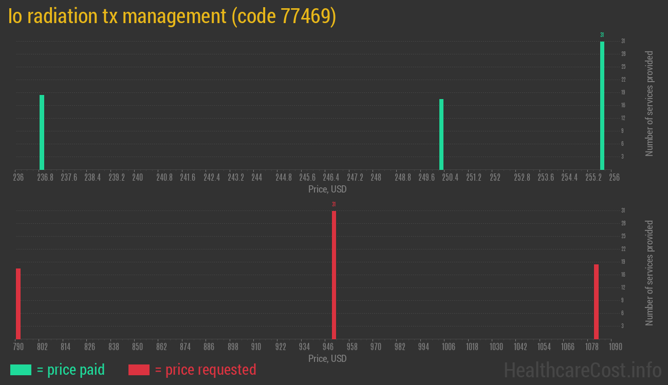 Io radiation tx management