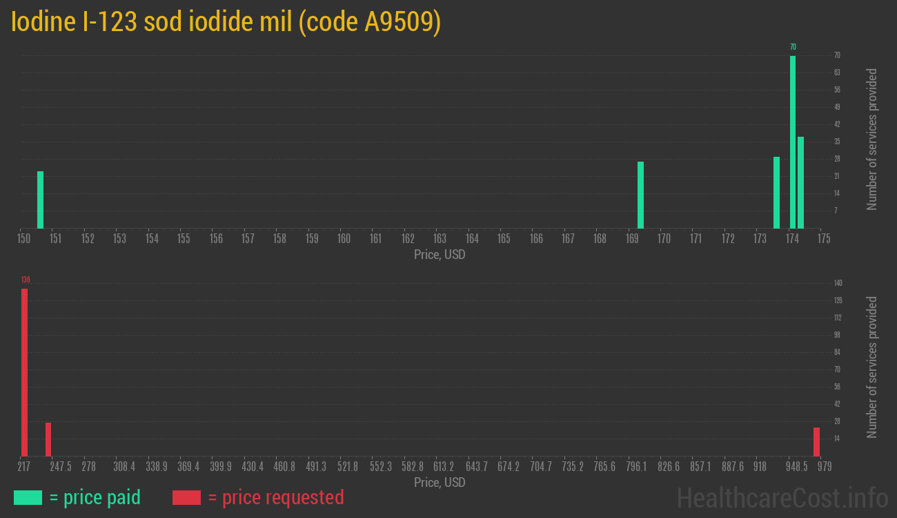 Iodine I-123 sod iodide mil