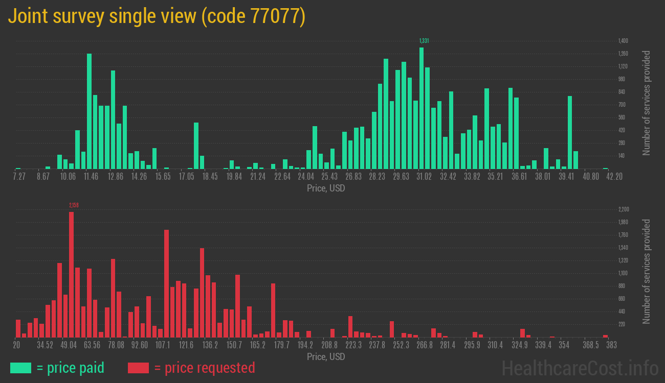 Joint survey single view