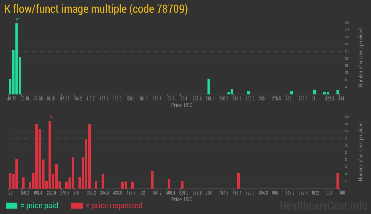 K flow/funct image multiple