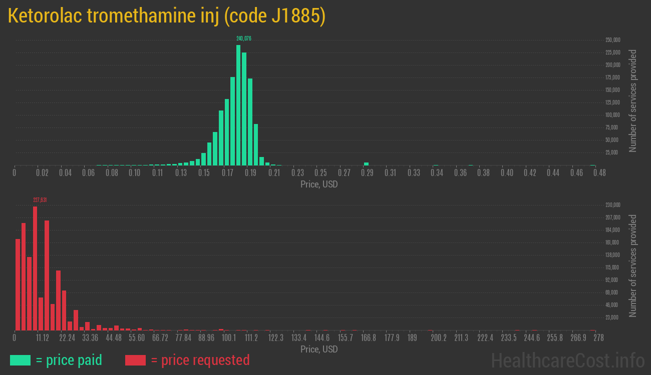 Ketorolac tromethamine inj