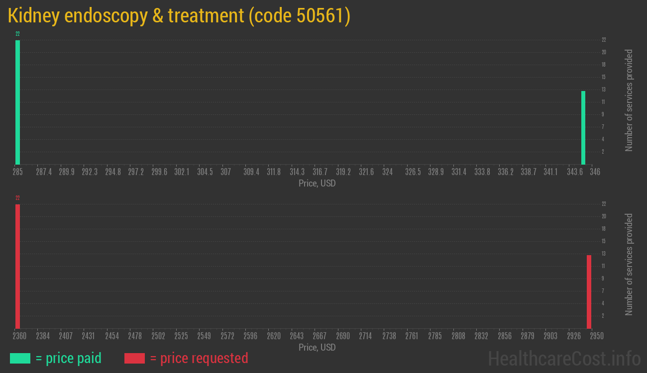 Kidney endoscopy & treatment