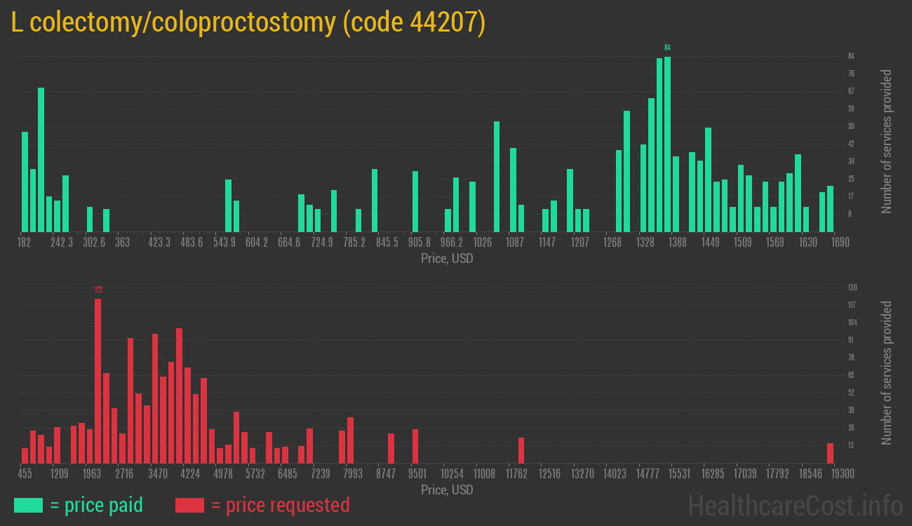 L colectomy/coloproctostomy