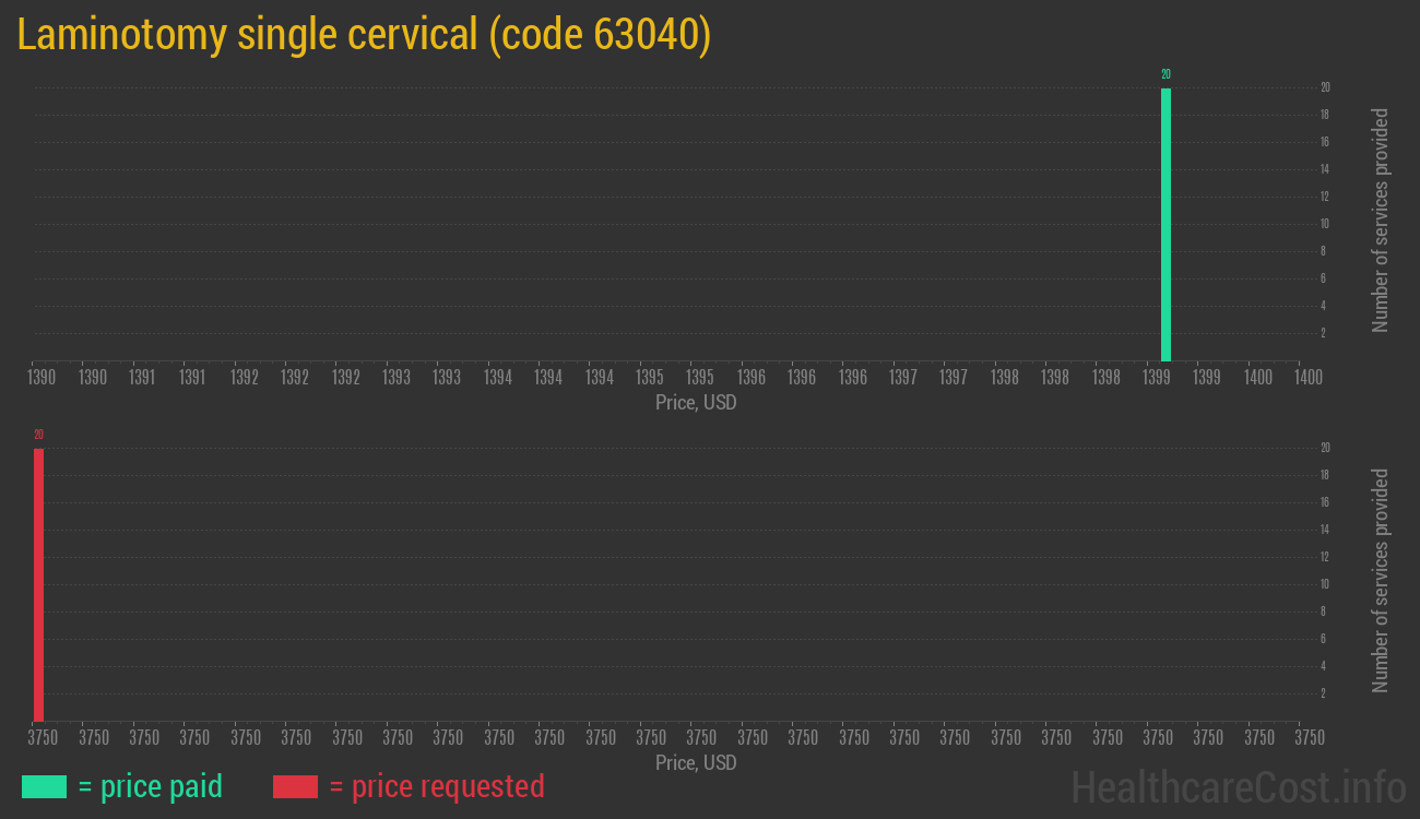 Laminotomy single cervical