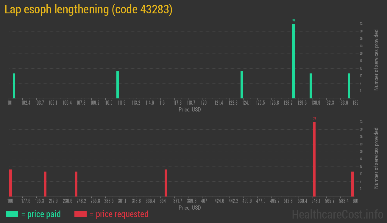 Lap esoph lengthening