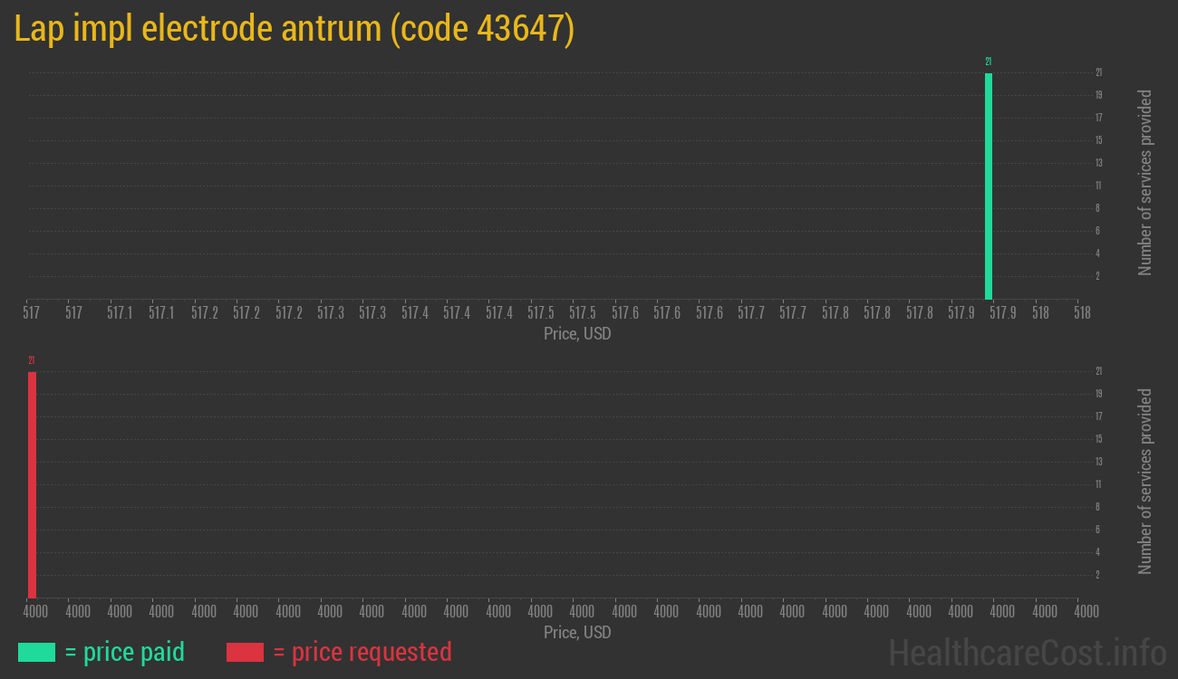 Lap impl electrode antrum