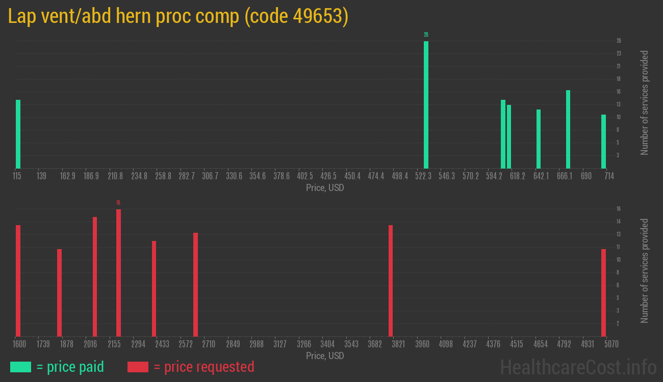 Lap vent/abd hern proc comp