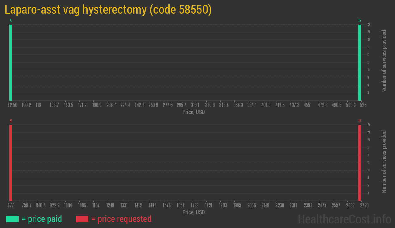 Laparo-asst vag hysterectomy