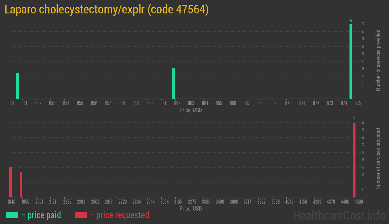 Laparo cholecystectomy/explr