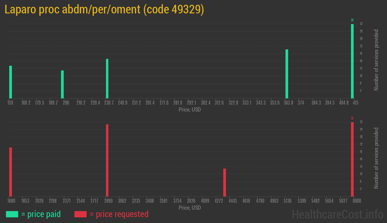 Laparo proc abdm/per/oment