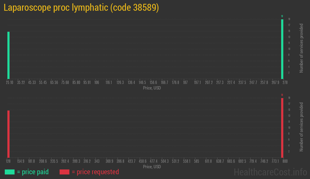 Laparoscope proc lymphatic