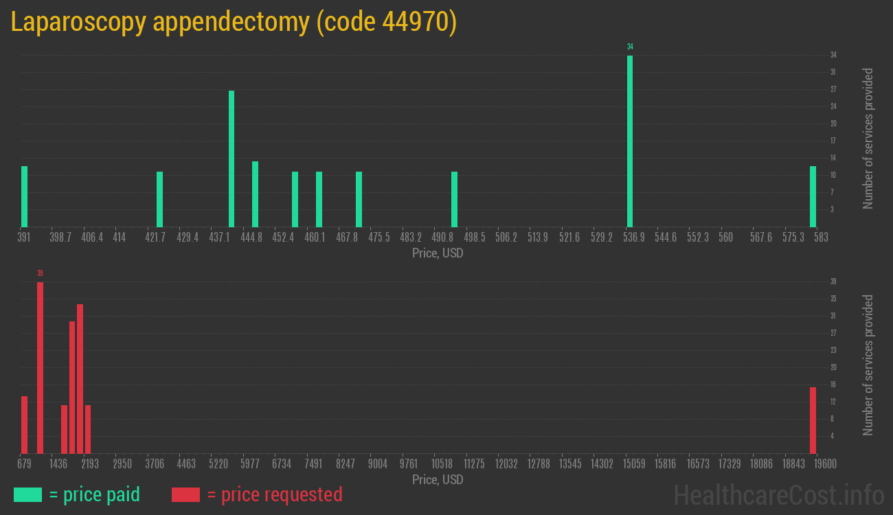 Laparoscopy appendectomy