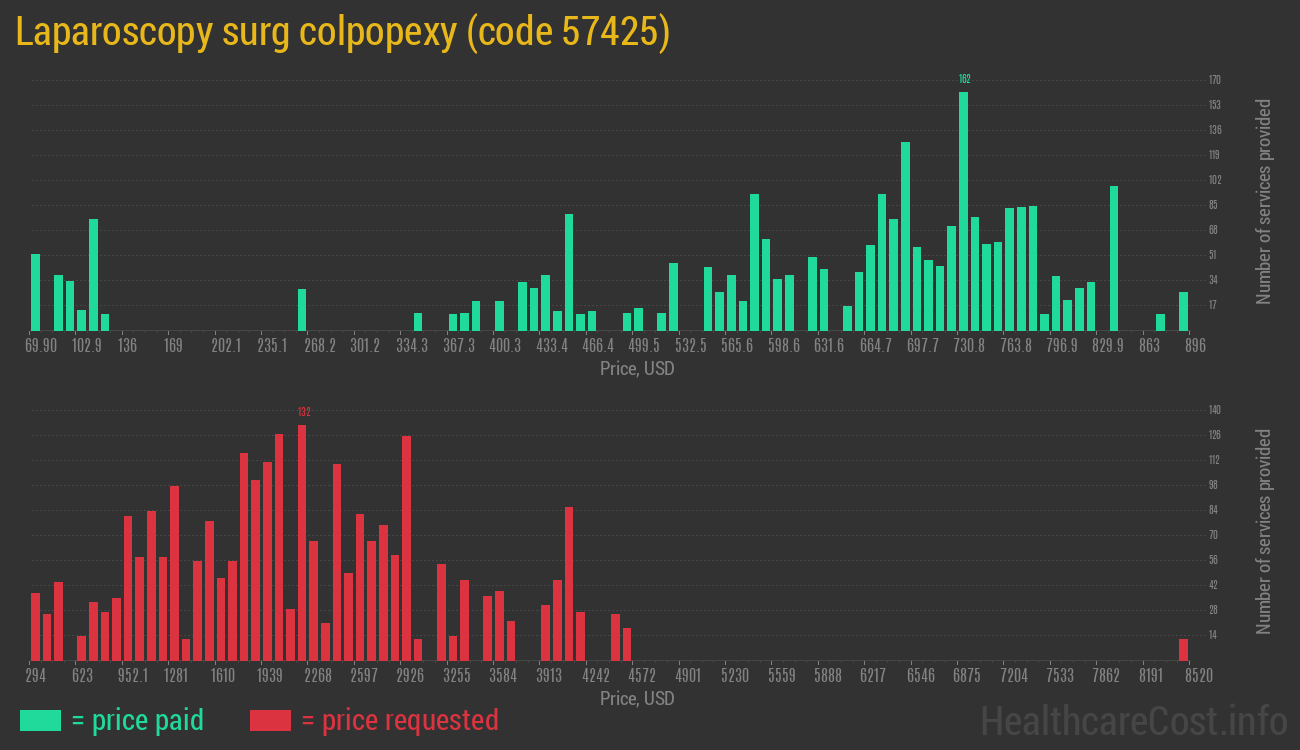 Laparoscopy surg colpopexy