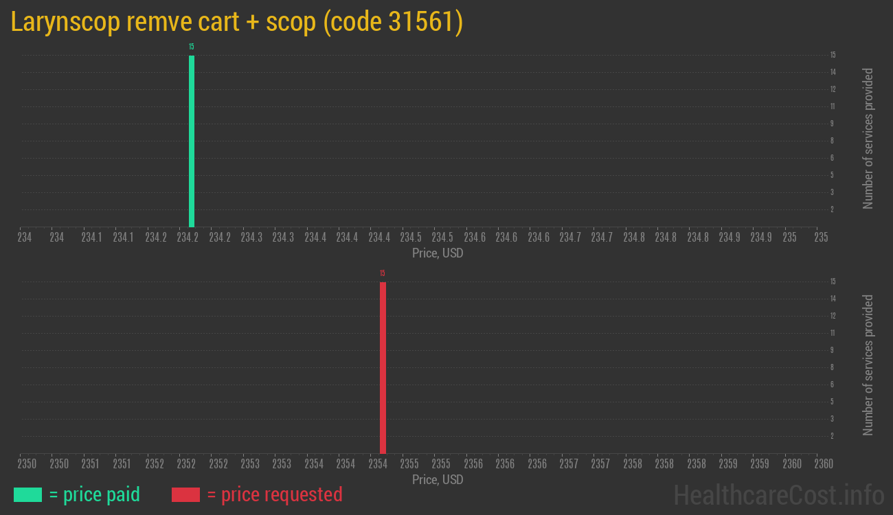 Larynscop remve cart + scop