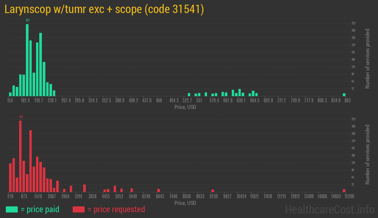 Larynscop w/tumr exc + scope