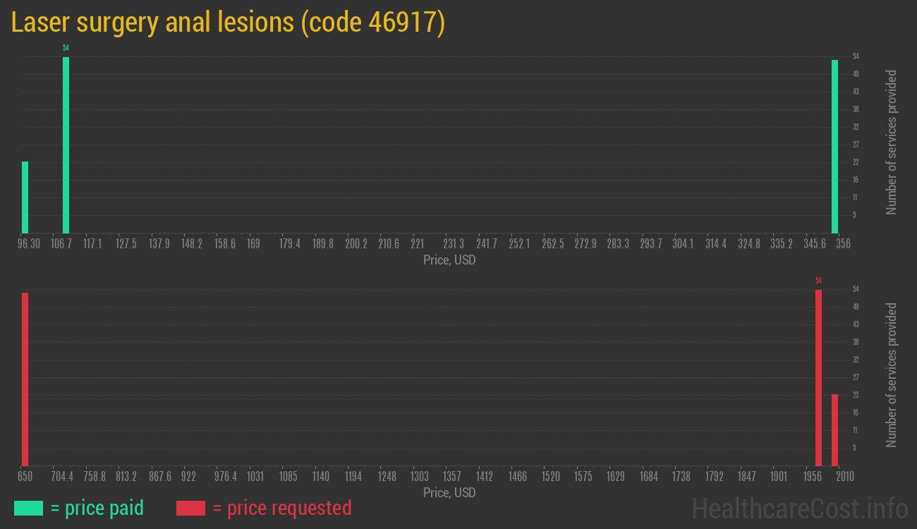 Laser surgery anal lesions