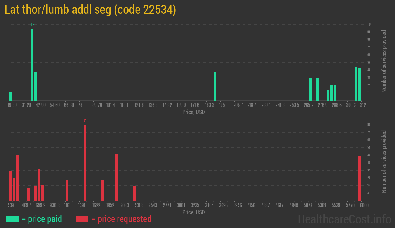 Lat thor/lumb addl seg