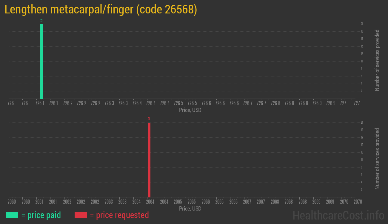 Lengthen metacarpal/finger