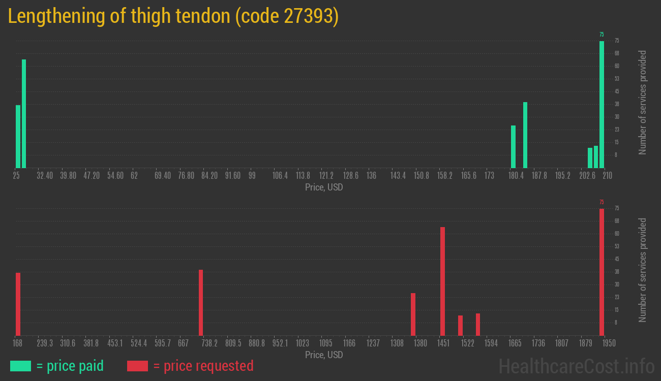 Lengthening of thigh tendon