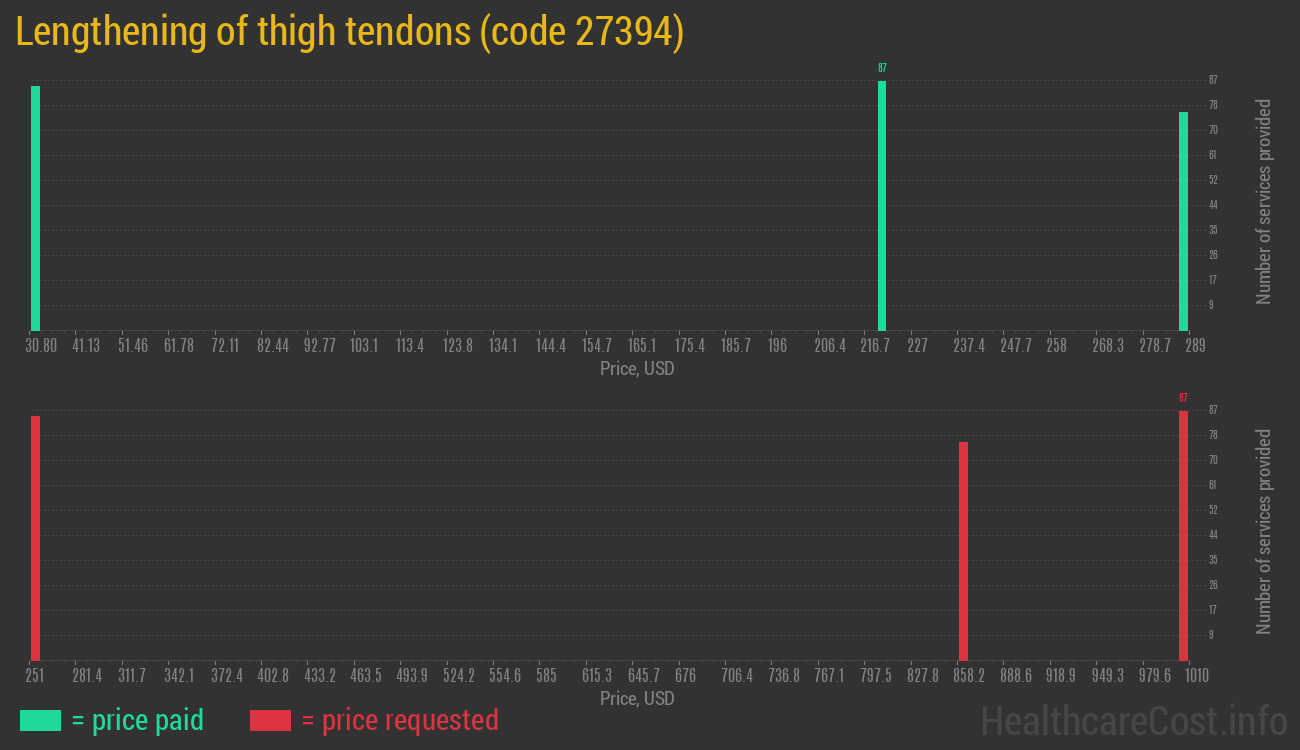 Lengthening of thigh tendons