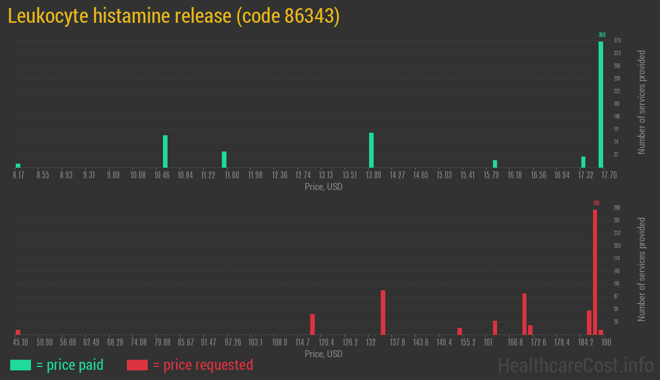 Leukocyte histamine release