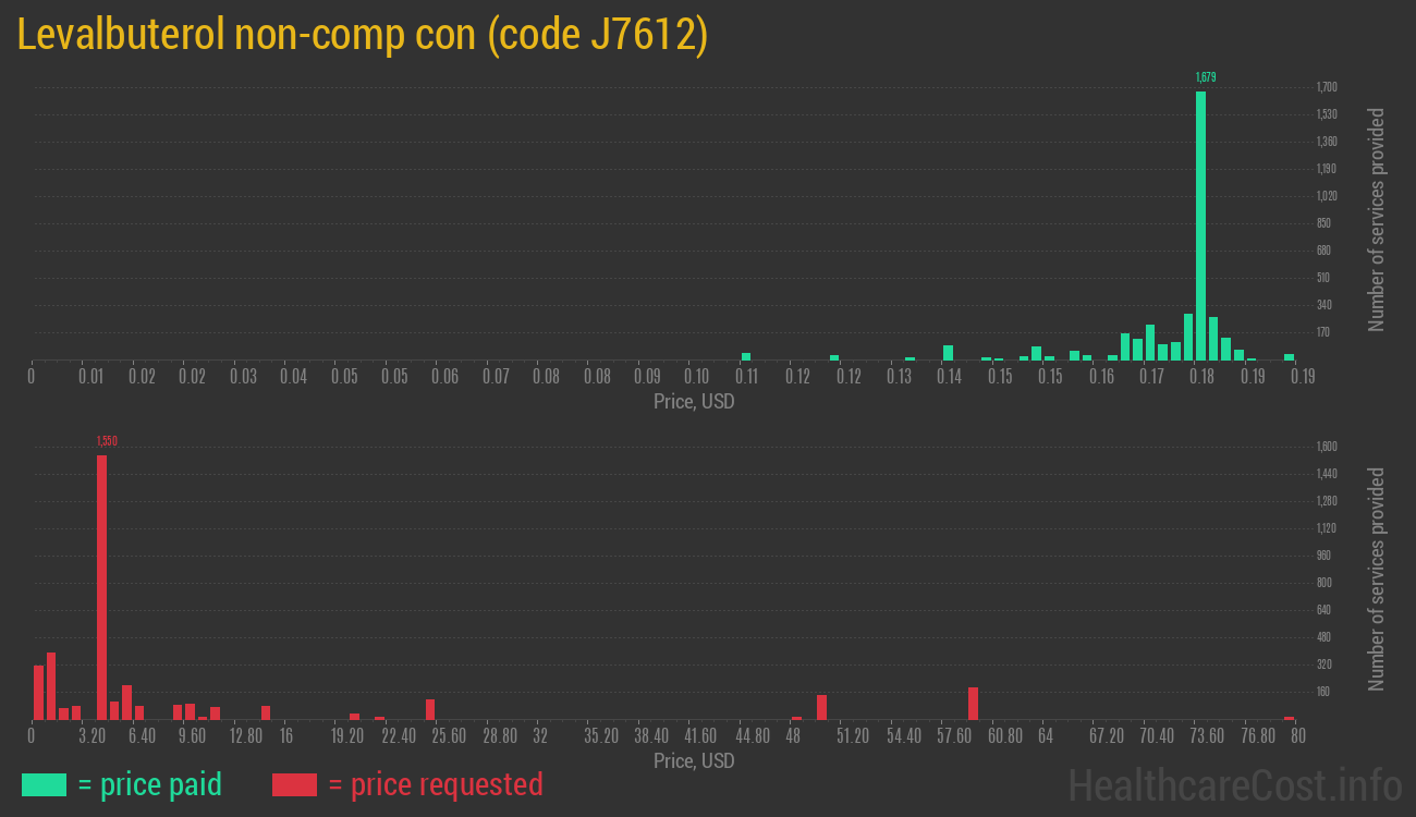 Levalbuterol non-comp con