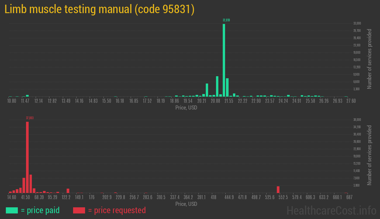 Limb muscle testing manual