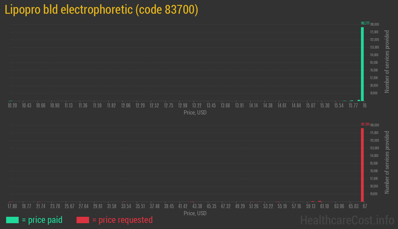 Lipopro bld electrophoretic