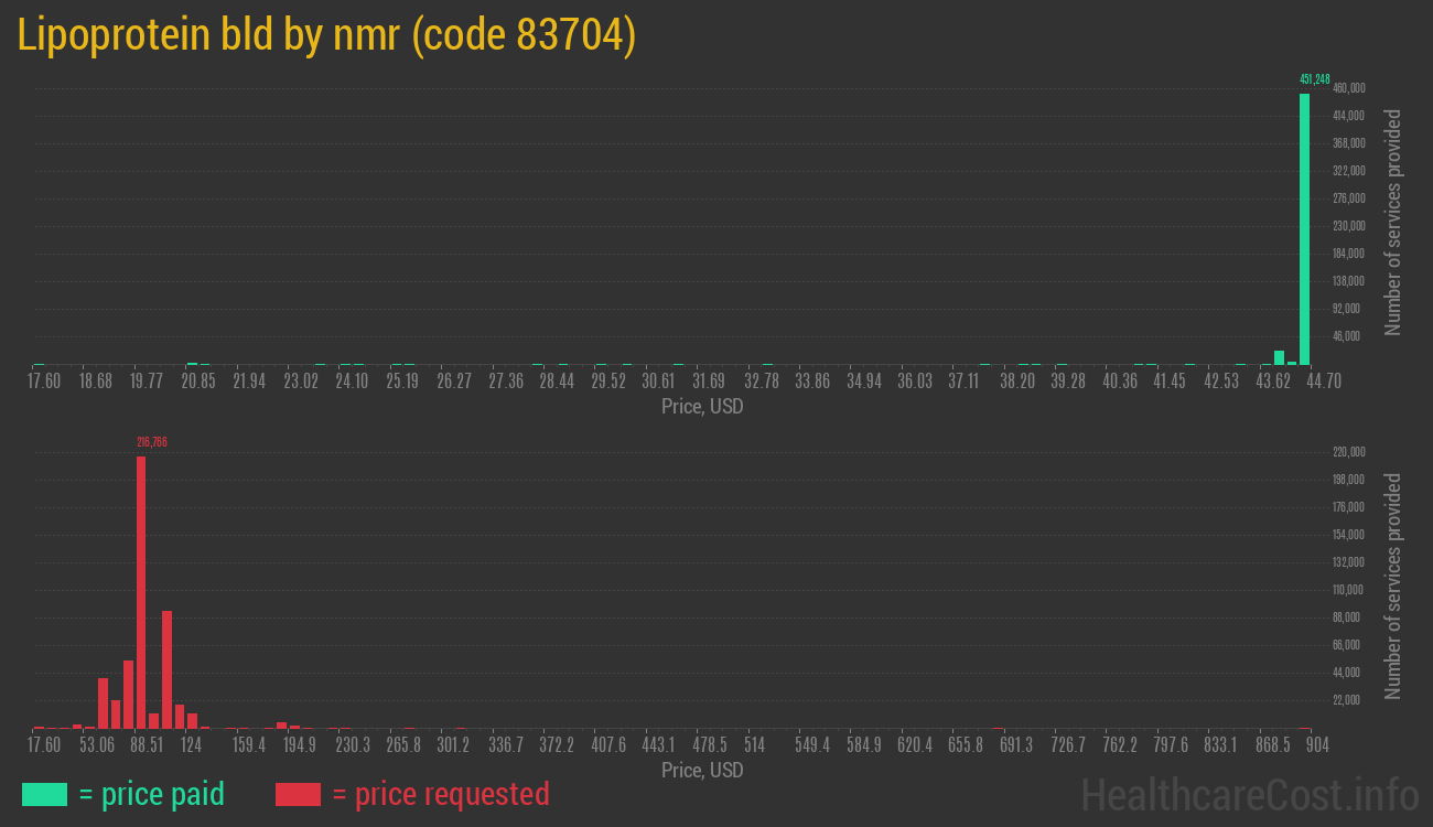 Lipoprotein bld by nmr