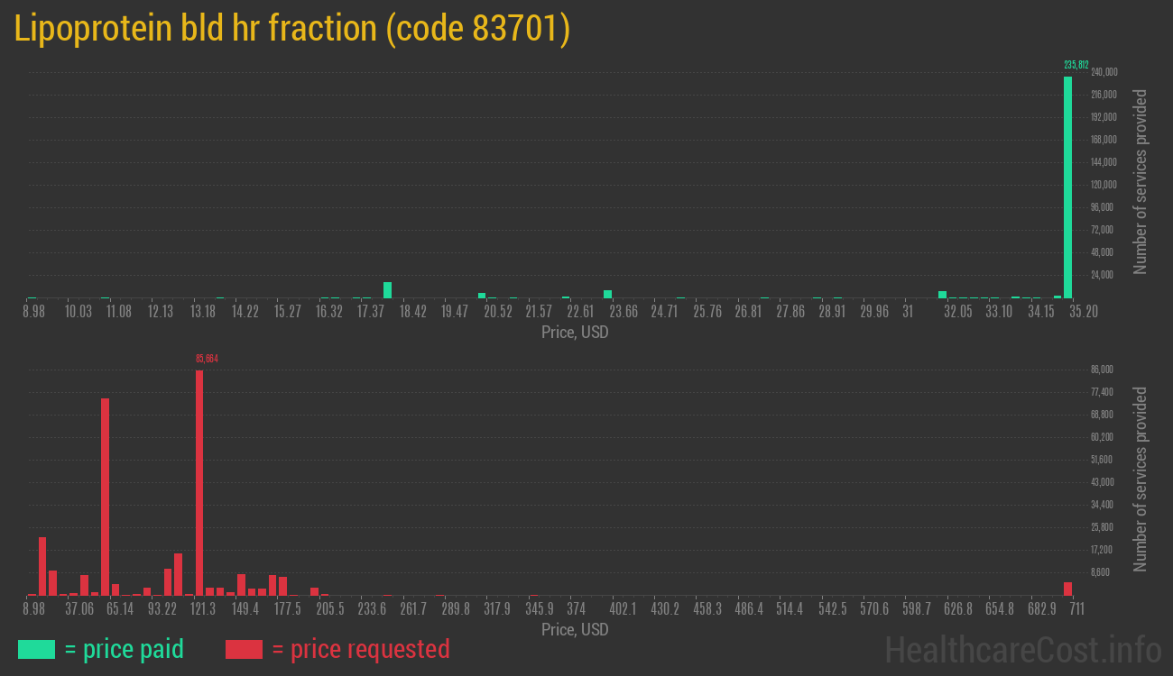 Lipoprotein bld hr fraction