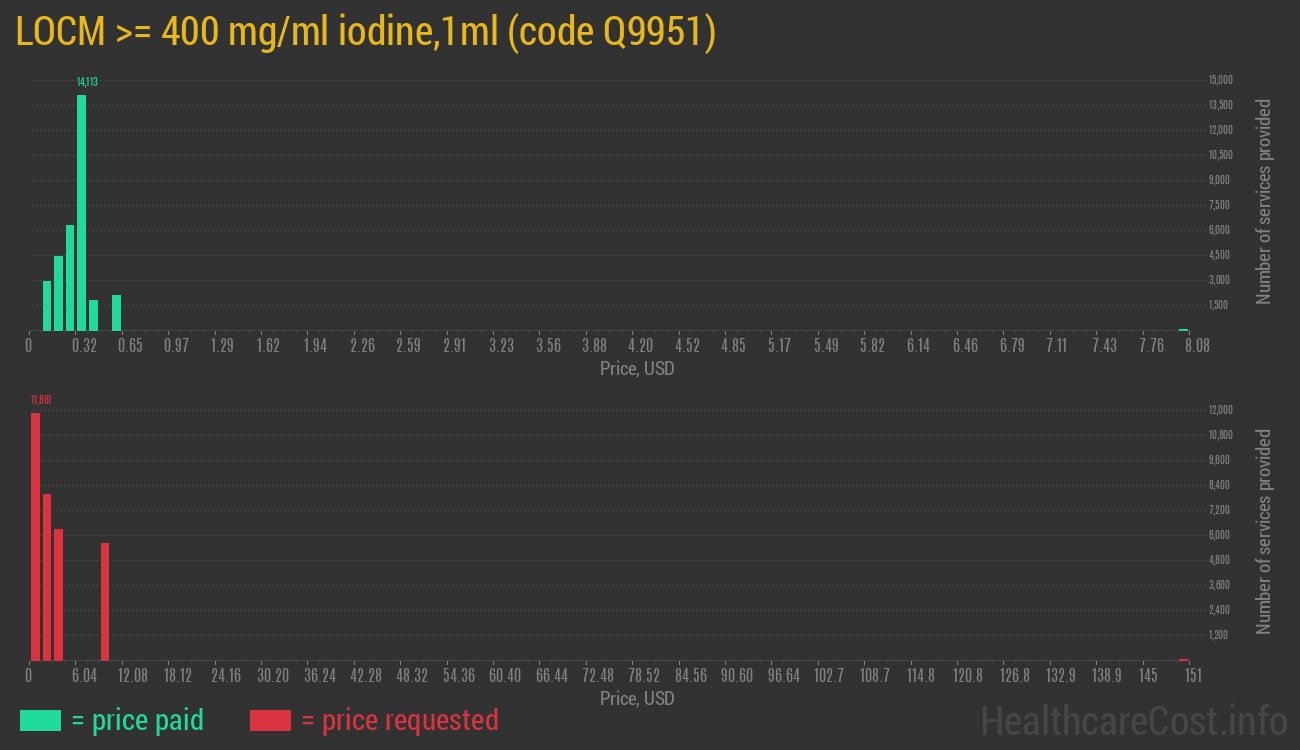 LOCM >= 400 mg/ml iodine,1ml