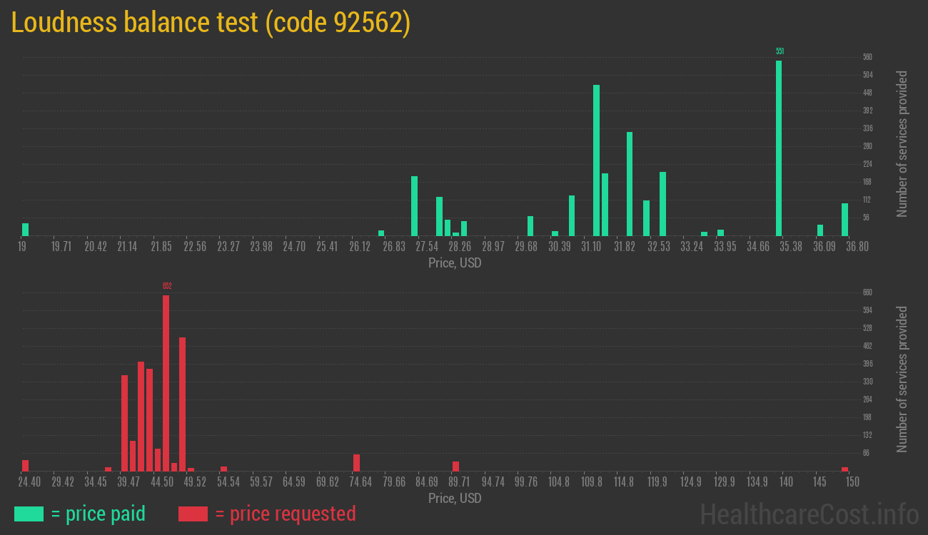 Loudness balance test