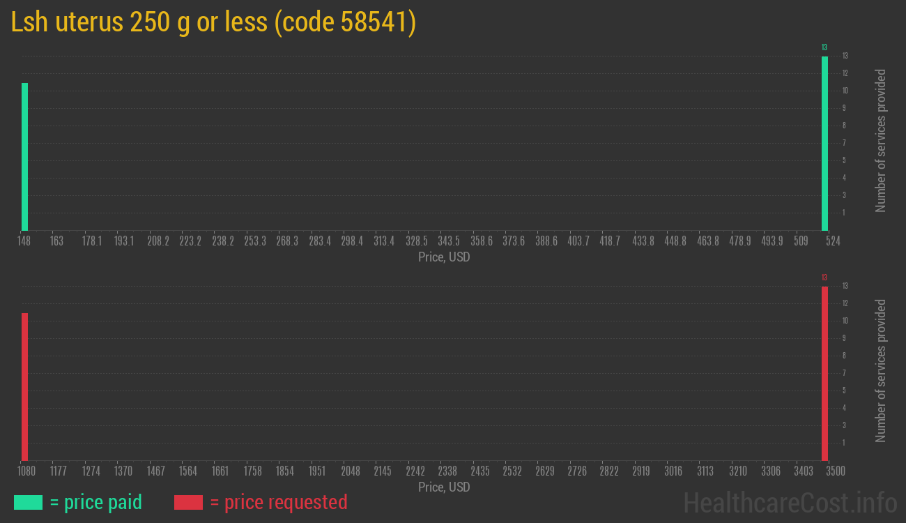 Lsh uterus 250 g or less