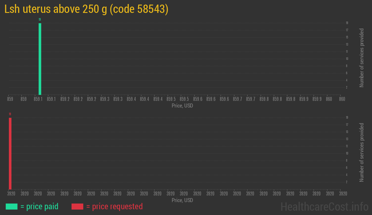 Lsh uterus above 250 g