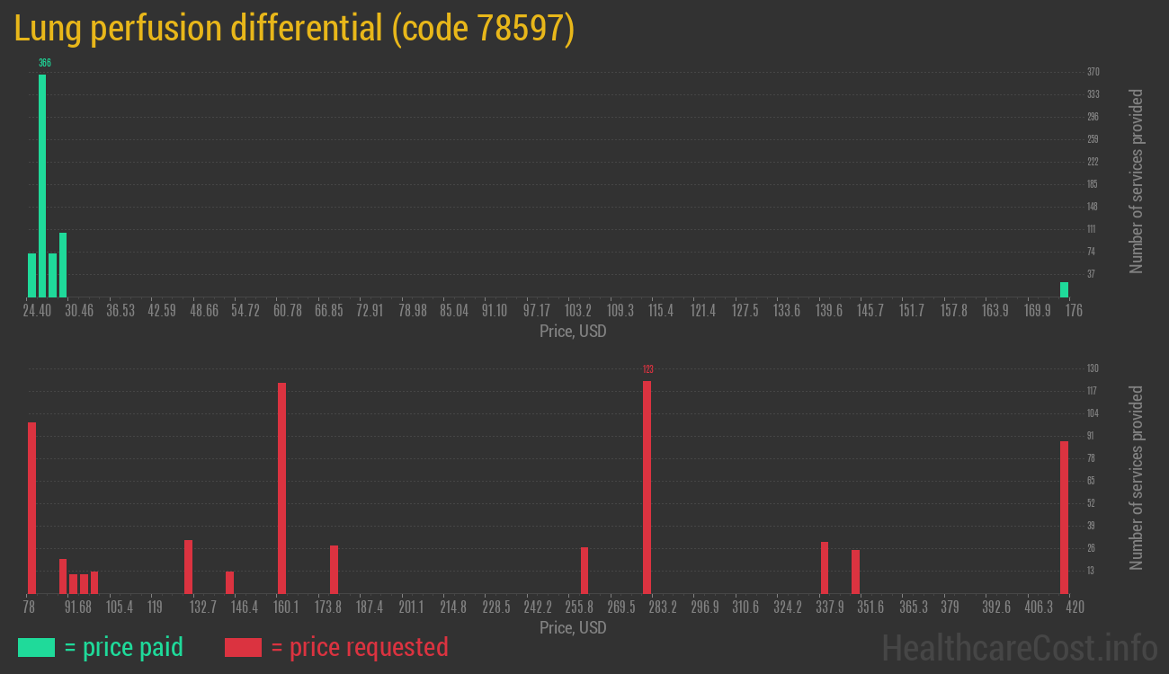 Lung perfusion differential