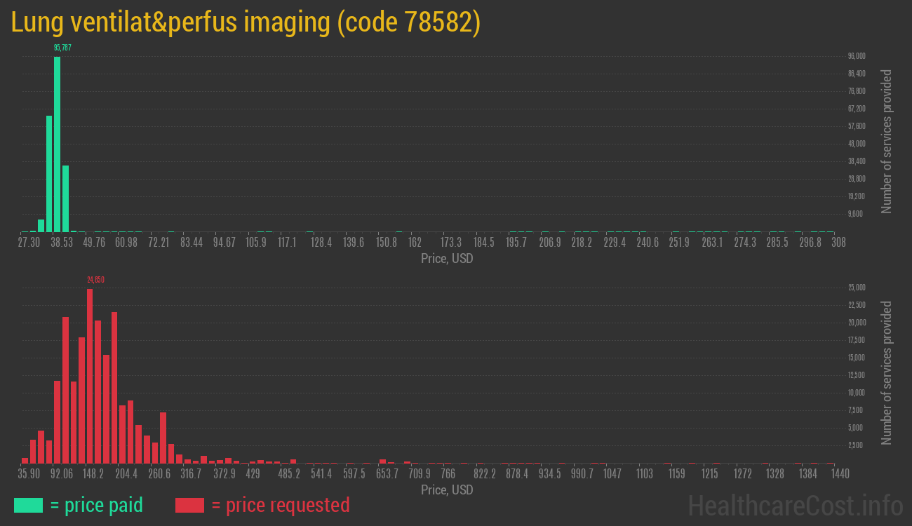 Lung ventilat&perfus imaging