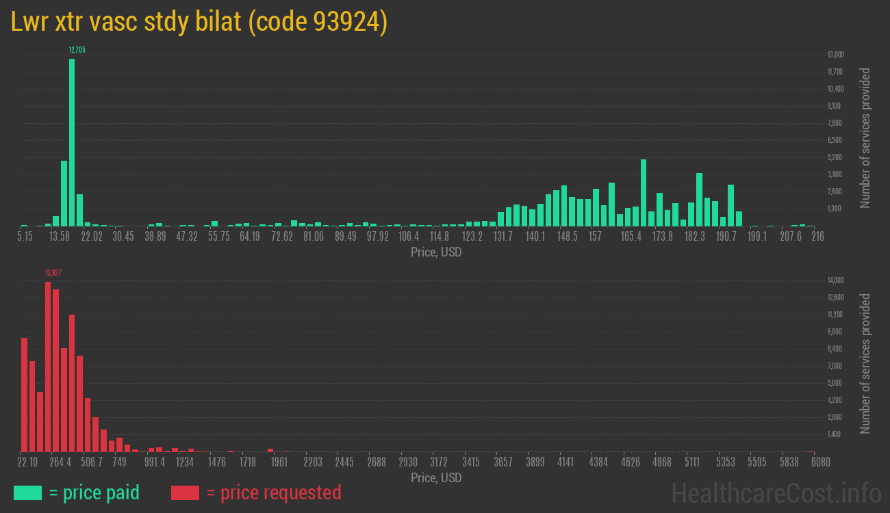 Lwr xtr vasc stdy bilat